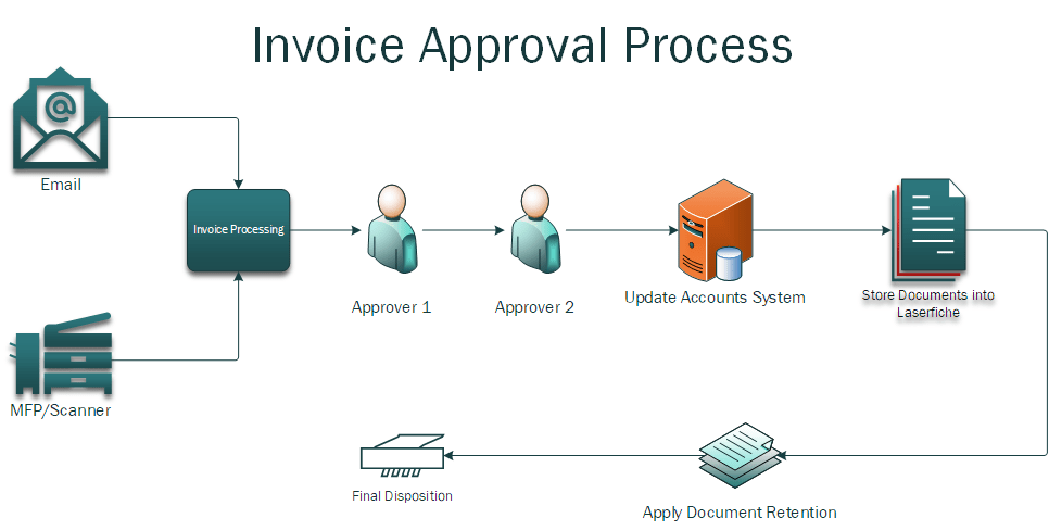 Invoice Approval Process