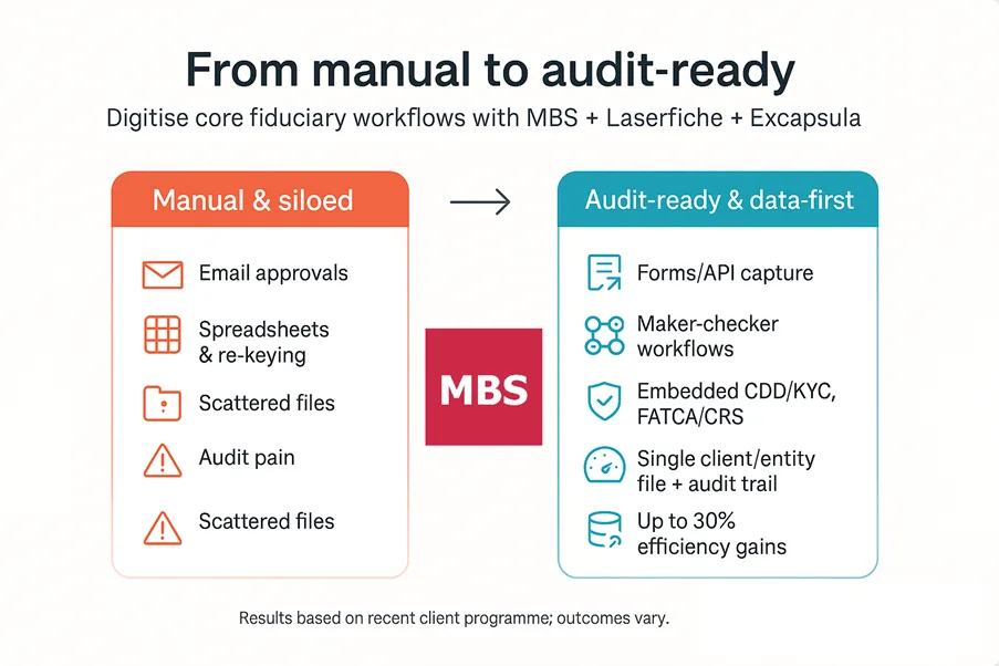 Manual to audit-ready infographic